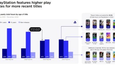 Report: PlayStation shows strong growth while Steam and Xbox suffer from a noticeable slowdown
