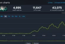 The Lords of the Fallen game is witnessing a huge increase in the number of players after the new update