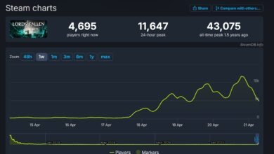 The Lords of the Fallen game is witnessing a huge increase in the number of players after the new update