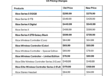 Urgent: Microsoft raises the prices of Xbox devices, games and accessories globally